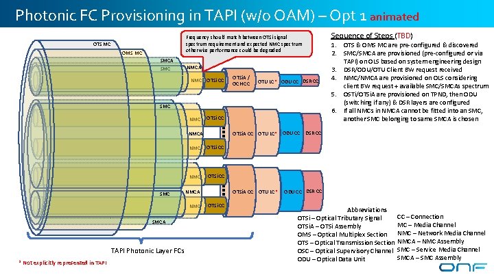 Photonic FC Provisioning in TAPI (w/o OAM) – Opt 1 animated Sequence of Steps Photonic FC Provisioning in TAPI (w/o OAM) – Opt 1 animated Sequence of Steps