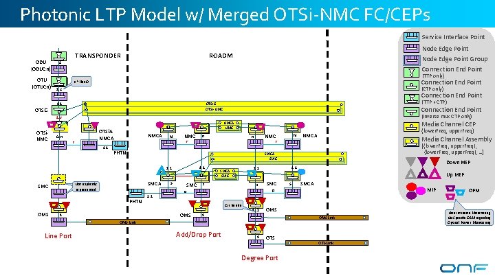Photonic LTP Model w/ Merged OTSi-NMC FC/CEPs Service Interface Point ODU (ODUCn) OTU (OTUCn) Photonic LTP Model w/ Merged OTSi-NMC FC/CEPs Service Interface Point ODU (ODUCn) OTU (OTUCn)