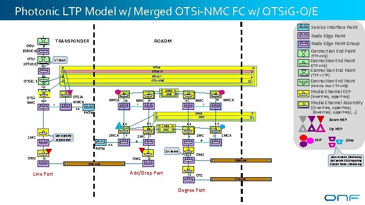 Photonic LTP Model w/ Merged OTSi-NMC FC w/ OTSi. G-O/E Service Interface Point ODU Photonic LTP Model w/ Merged OTSi-NMC FC w/ OTSi. G-O/E Service Interface Point ODU