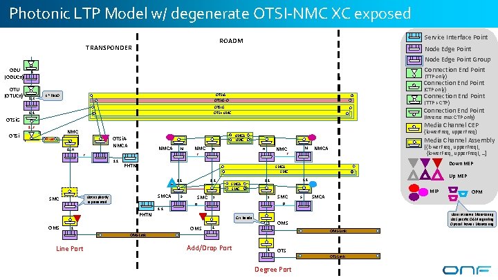Photonic LTP Model w/ degenerate OTSI-NMC XC exposed ODU (ODUCn) OTU (OTUCn) Service Interface Photonic LTP Model w/ degenerate OTSI-NMC XC exposed ODU (ODUCn) OTU (OTUCn) Service Interface