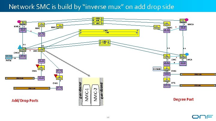 Network SMC is build by “inverse mux” on add drop side NMCA NMC NMCA Network SMC is build by “inverse mux” on add drop side NMCA NMC NMCA