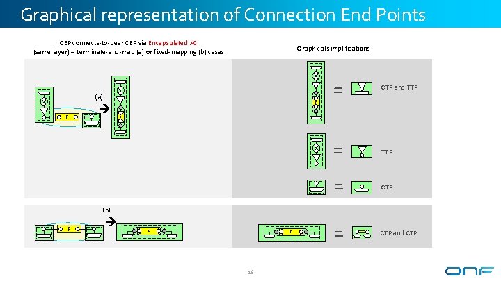 Graphical representation of Connection End Points CEP connects-to-peer CEP via Encapsulated XC (same layer) Graphical representation of Connection End Points CEP connects-to-peer CEP via Encapsulated XC (same layer)