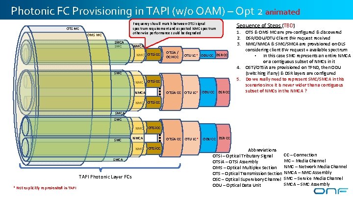 Photonic FC Provisioning in TAPI (w/o OAM) – Opt 2 animated Frequency should match Photonic FC Provisioning in TAPI (w/o OAM) – Opt 2 animated Frequency should match
