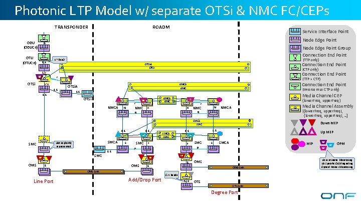 Photonic LTP Model w/ separate OTSi & NMC FC/CEPs TRANSPONDER ODU (ODUCn) OTU (OTUCn) Photonic LTP Model w/ separate OTSi & NMC FC/CEPs TRANSPONDER ODU (ODUCn) OTU (OTUCn)