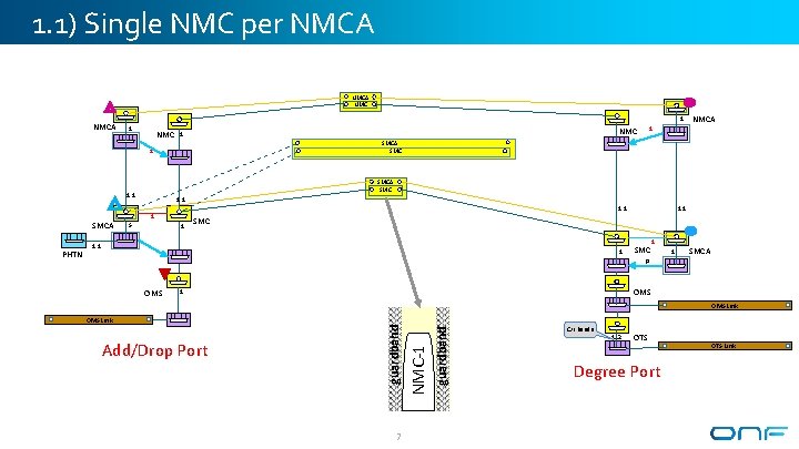 1. 1) Single NMC per NMCA 1 1 NMC SMCA SMC 1: 1 1 1. 1) Single NMC per NMCA 1 1 NMC SMCA SMC 1: 1 1