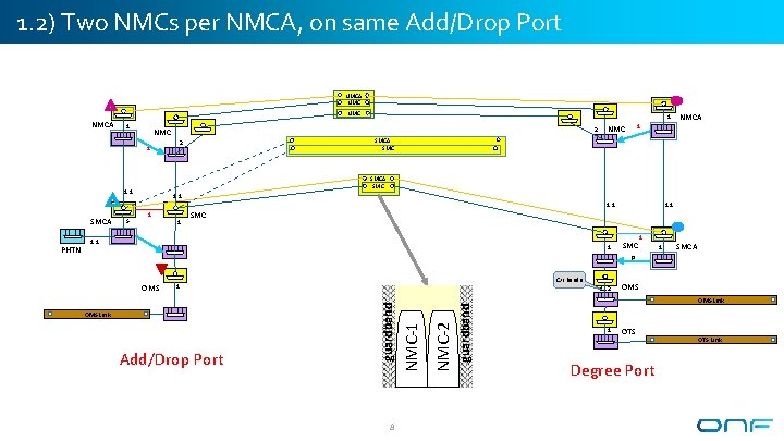 1. 2) Two NMCs per NMCA, on same Add/Drop Port NMCA NMC NMCA 1 1. 2) Two NMCs per NMCA, on same Add/Drop Port NMCA NMC NMCA 1