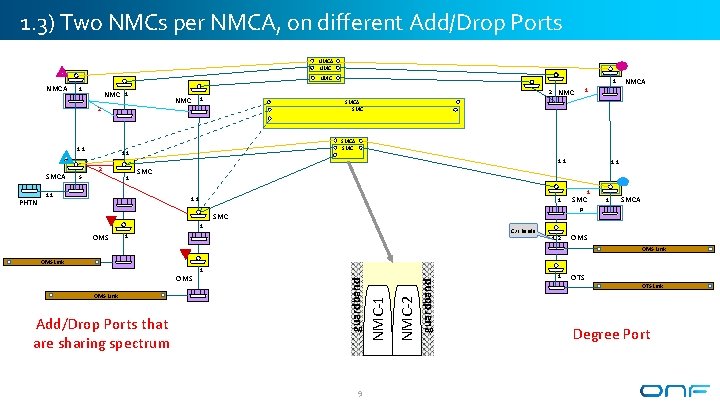 1. 3) Two NMCs per NMCA, on different Add/Drop Ports NMCA NMC NMCA 1 1. 3) Two NMCs per NMCA, on different Add/Drop Ports NMCA NMC NMCA 1