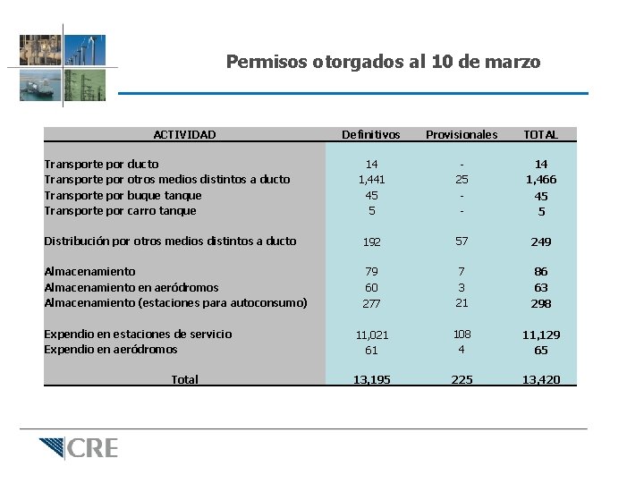Permisos otorgados al 10 de marzo ACTIVIDAD Definitivos Provisionales TOTAL Transporte por ducto Transporte
