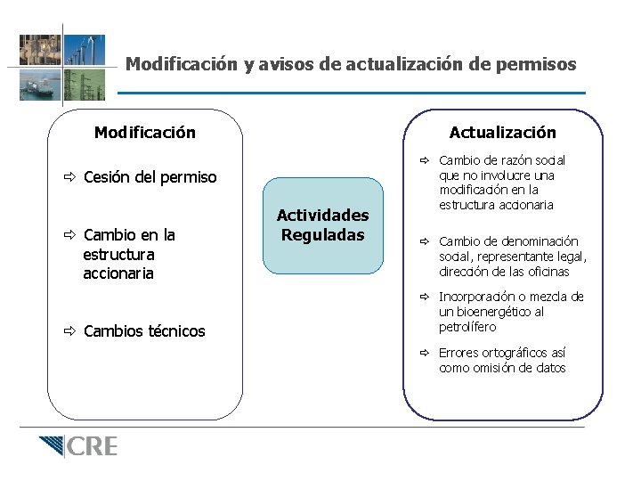 Modificación y avisos de actualización de permisos Modificación Actualización Cesión del permiso Cambio en