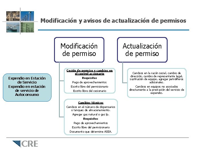 Modificación y avisos de actualización de permisos Modificación de permiso Expendio en Estación de