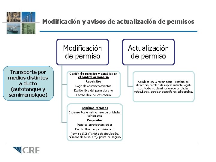 Modificación y avisos de actualización de permisos Modificación de permiso Transporte por medios distintos
