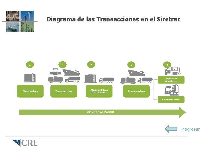 Diagrama de las Transacciones en el Siretrac Regresar 