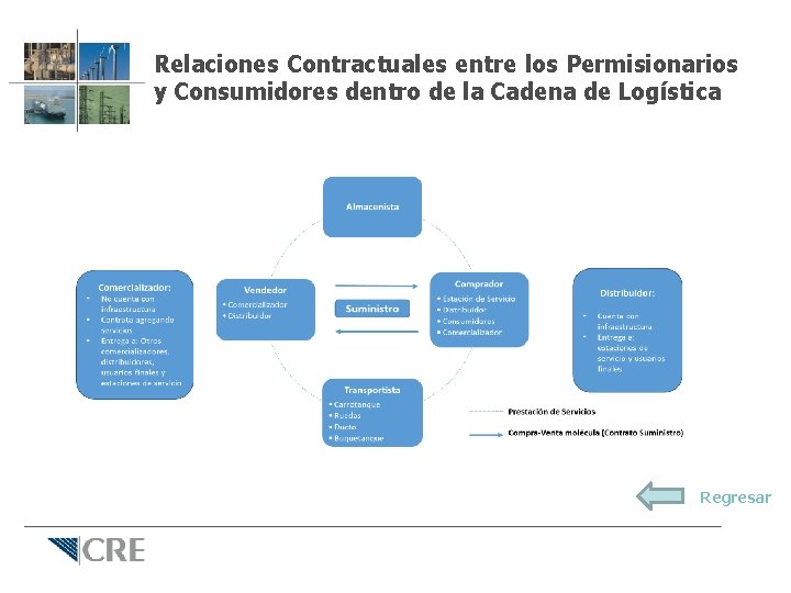 Relaciones Contractuales entre los Permisionarios y Consumidores dentro de la Cadena de Logística Regresar
