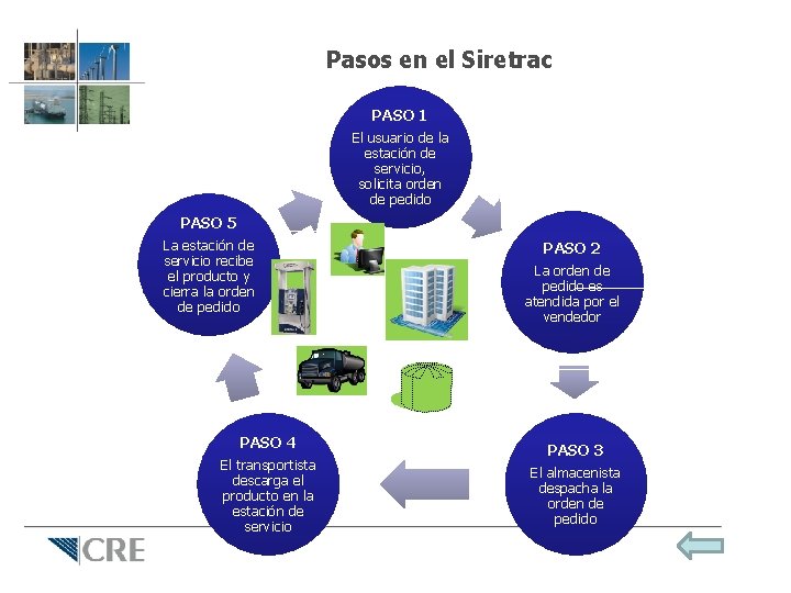Pasos en el Siretrac PASO 1 El usuario de la estación de servicio, solicita