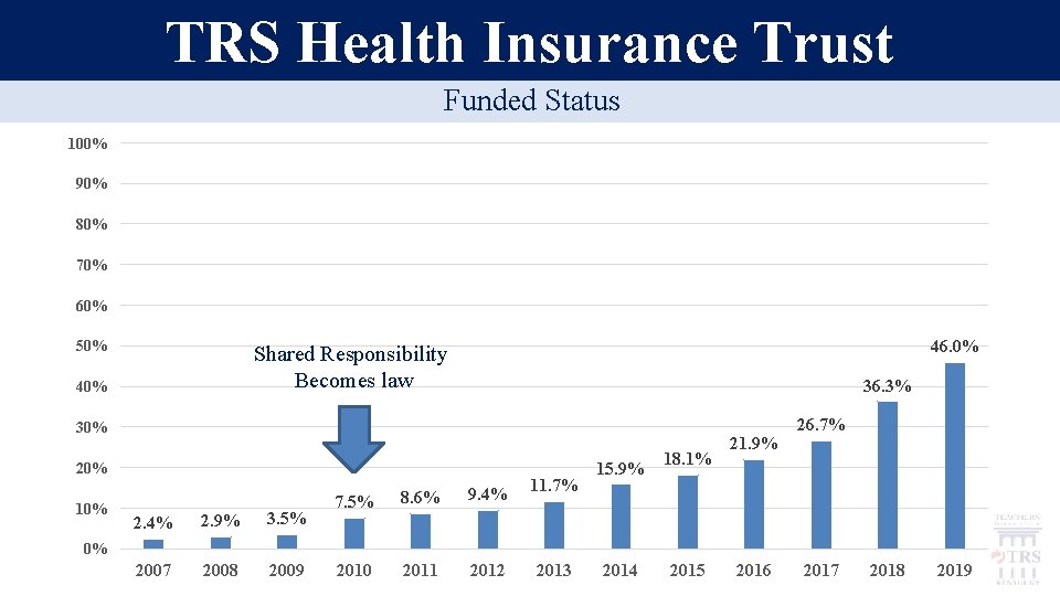 TRS Health Insurance Trust Funded Status 100% 90% 80% 70% 60% 50% 46. 0%