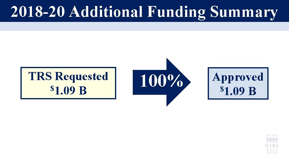 2018 -20 Additional Funding Summary TRS Requested $1. 09 B 100% Approved $1. 09