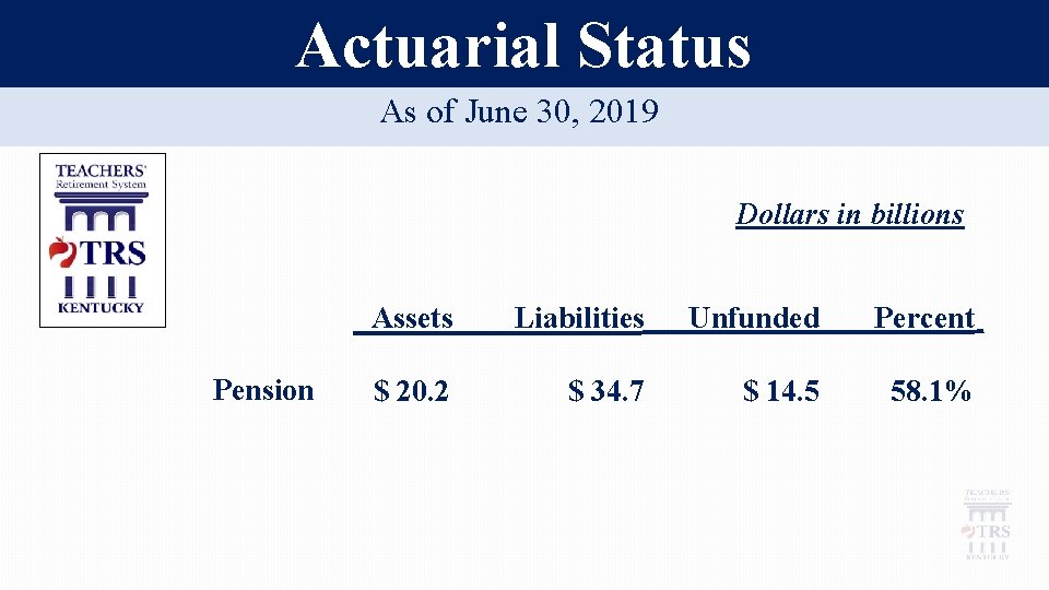 Actuarial Status As of June 30, 2019 Dollars in billions Pension Assets Liabilities Unfunded
