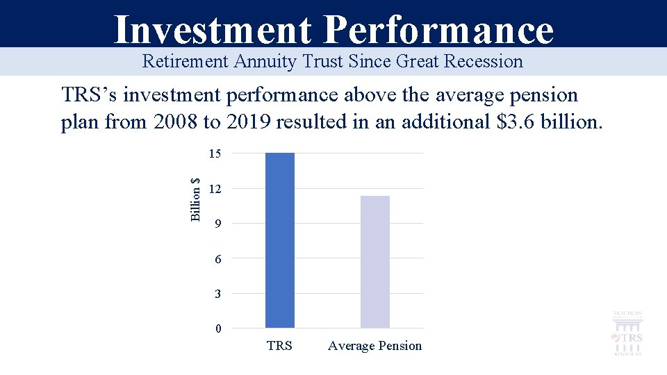 Investment Performance Retirement Annuity Trust Since Great Recession TRS’s investment performance above the average