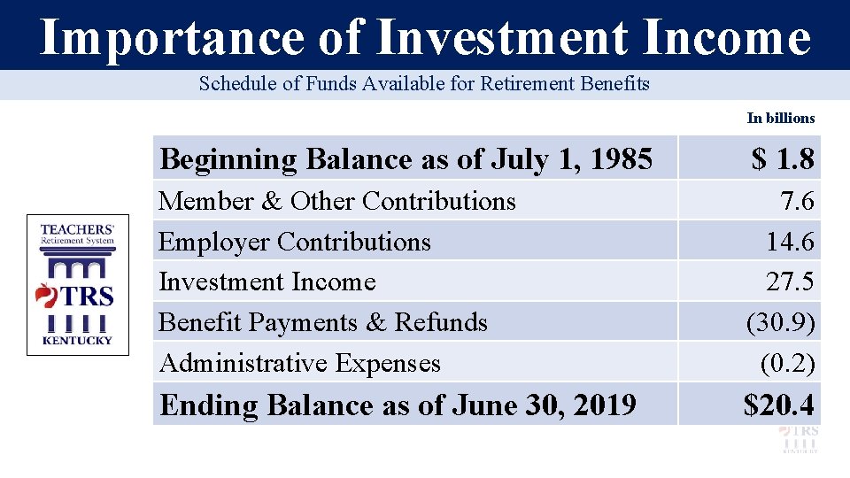Importance of Investment Income Schedule of Funds Available for Retirement Benefits In billions Beginning