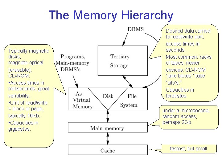 The Memory Hierarchy Typically magnetic disks, magneto optical (erasable), CD ROM. • Access times