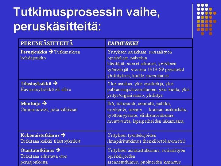 Tutkimusprosessin vaihe, peruskäsitteitä: PERUSKÄSITTEITÄ ESIMERKKI Perusjoukko Tutkimuksen kohdejoukko Yrityksen asiakkaat, sosiaalityön opiskelijat, palvelun käyttäjät,