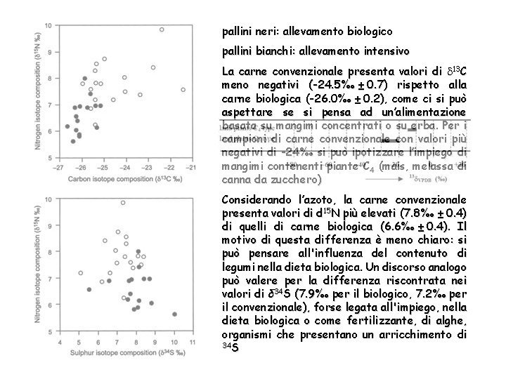 pallini neri: allevamento biologico pallini bianchi: allevamento intensivo La carne convenzionale presenta valori di