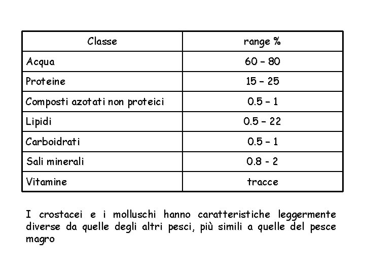 Classe range % Acqua 60 – 80 Proteine 15 – 25 Composti azotati non