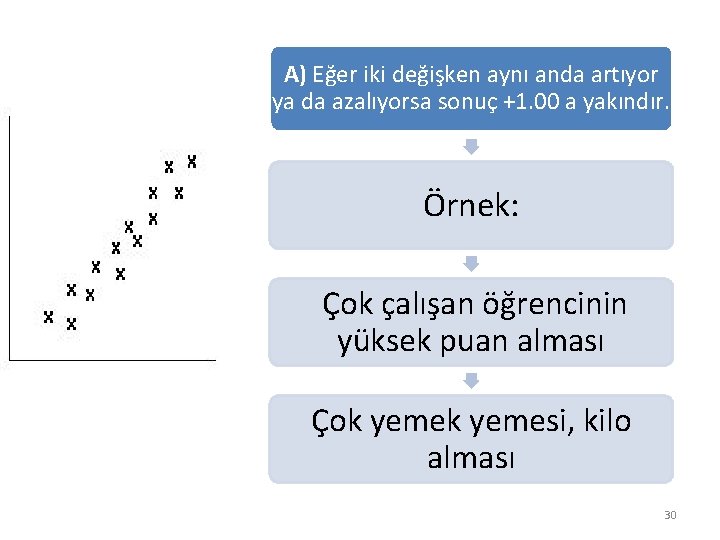 A) Eğer iki değişken aynı anda artıyor ya da azalıyorsa sonuç +1. 00 a