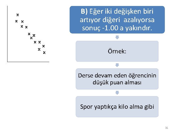 B) Eğer iki değişken biri artıyor diğeri azalıyorsa sonuç -1. 00 a yakındır. Örnek: