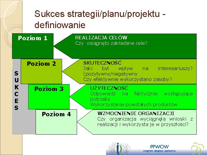 Sukces strategii/planu/projektu - definiowanie Poziom 1 Poziom 2 S U K C E S