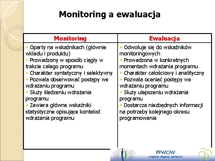 Monitoring a ewaluacja Monitoring § Oparty na wskaźnikach (głównie wkładu i produktu) § Prowadzony