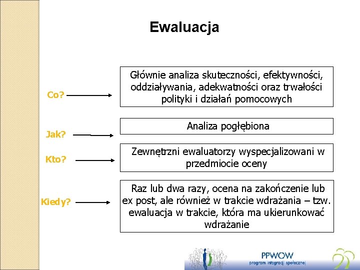 Ewaluacja Co? Jak? Kto? Kiedy? Głównie analiza skuteczności, efektywności, oddziaływania, adekwatności oraz trwałości polityki