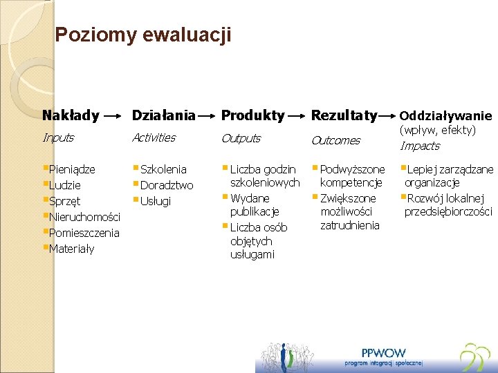 Poziomy ewaluacji Nakłady Działania Produkty Rezultaty Oddziaływanie Inputs Activities Outputs Outcomes Impacts §Pieniądze §