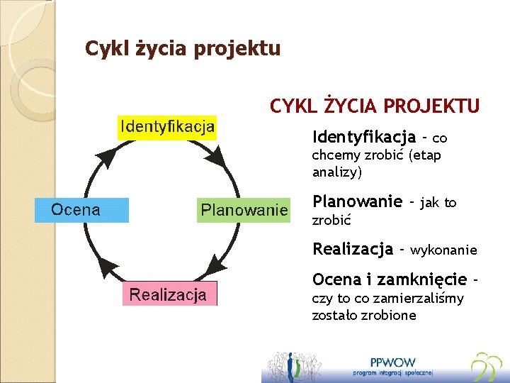 Cykl życia projektu CYKL ŻYCIA PROJEKTU Identyfikacja - co chcemy zrobić (etap analizy) Planowanie