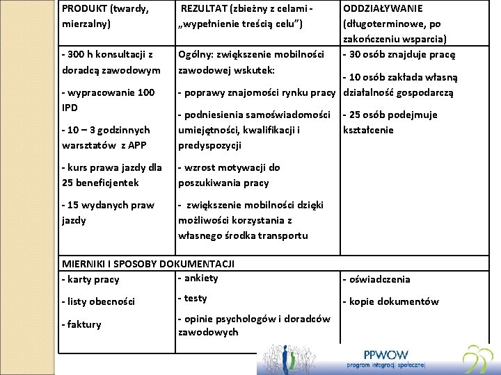 PRODUKT (twardy, mierzalny) REZULTAT (zbieżny z celami „wypełnienie treścią celu”) - 300 h konsultacji