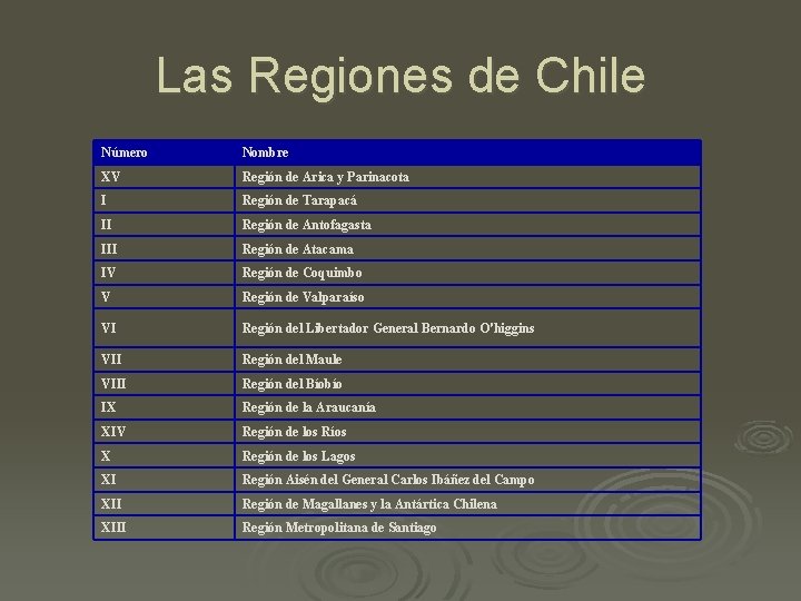 Las Regiones de Chile Número Nombre XV Región de Arica y Parinacota I Región