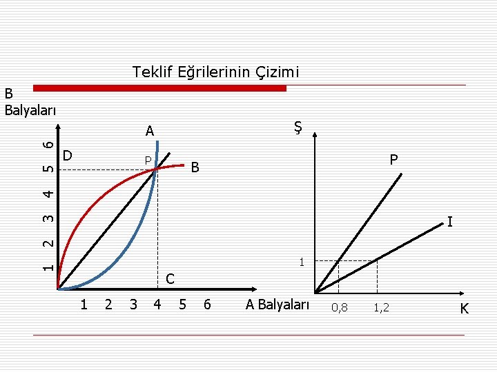 Teklif Eğrilerinin Çizimi B Balyaları Ş D P P B 4 5 6 A