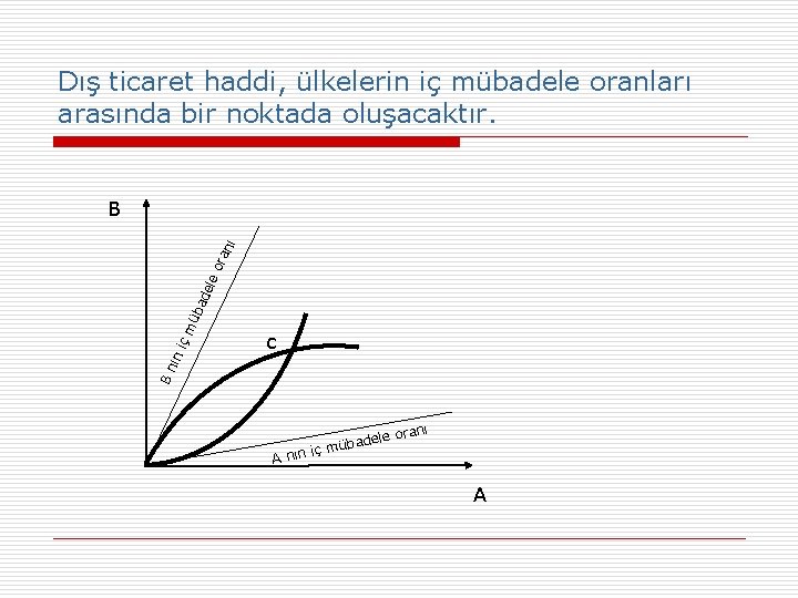 Dış ticaret haddi, ülkelerin iç mübadele oranları arasında bir noktada oluşacaktır. c Bn ın