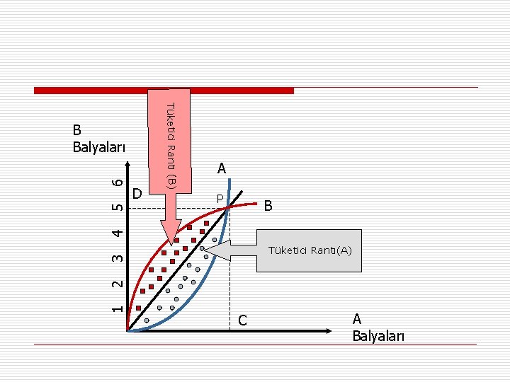 6 5 A P B 4 D Tüketici Rantı (B) B Balyaları 1 2