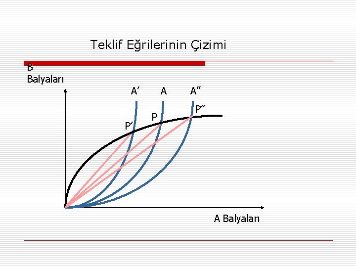 Teklif Eğrilerinin Çizimi B Balyaları A’ P’ A P A’’ P’’ A Balyaları 