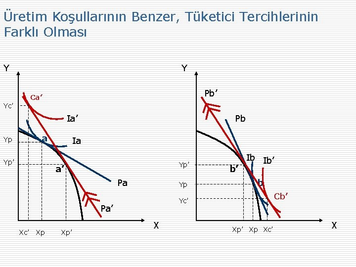 Üretim Koşullarının Benzer, Tüketici Tercihlerinin Farklı Olması Y Y Pb’ Ca’ Yc’ Ia’ Yp