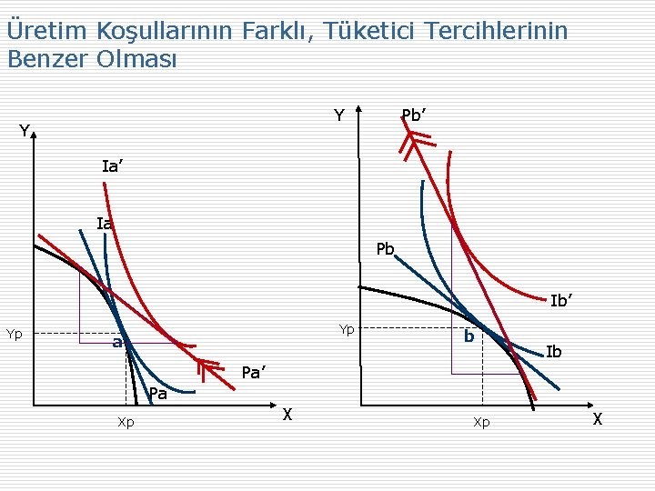 Üretim Koşullarının Farklı, Tüketici Tercihlerinin Benzer Olması Y Y Pb’ Ia Pb Ib’ Yp