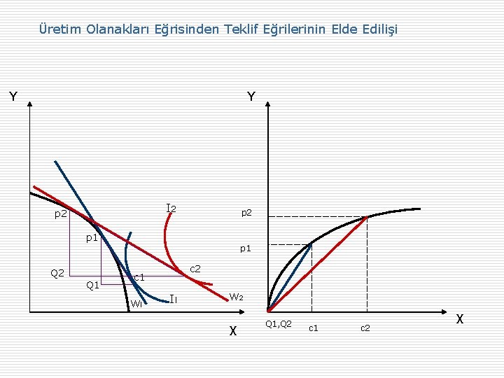 Üretim Olanakları Eğrisinden Teklif Eğrilerinin Elde Edilişi Y Y I 2 p 2 p