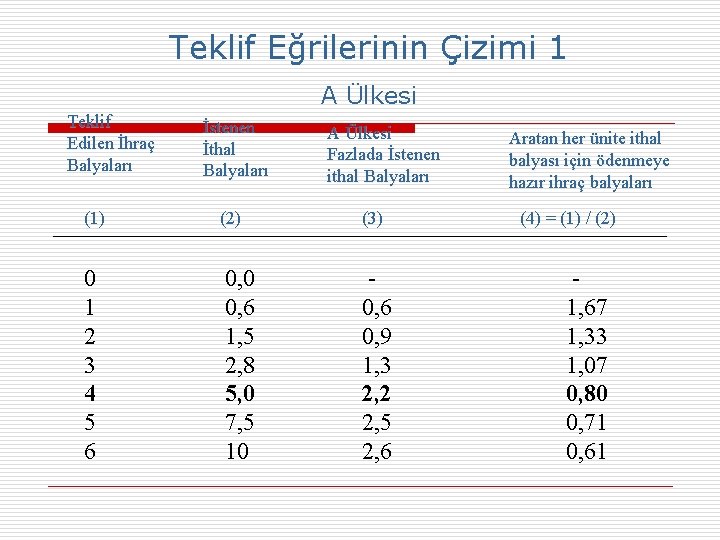 Teklif Eğrilerinin Çizimi 1 A Ülkesi Teklif Edilen İhraç Balyaları (1) 0 1 2