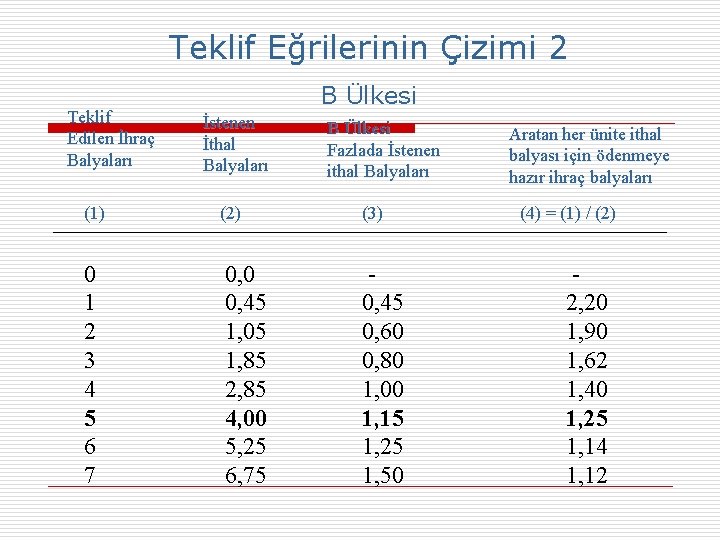 Teklif Eğrilerinin Çizimi 2 Teklif Edilen İhraç Balyaları (1) 0 1 2 3 4