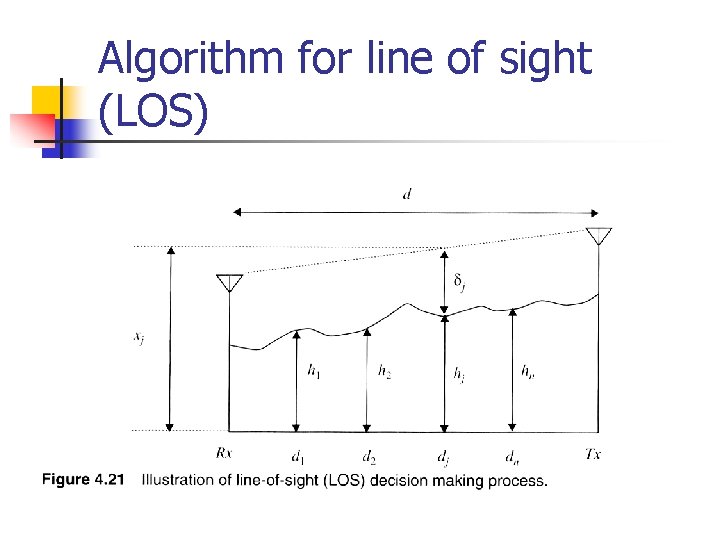 Algorithm for line of sight (LOS) n Line of sight (LOS) or not 