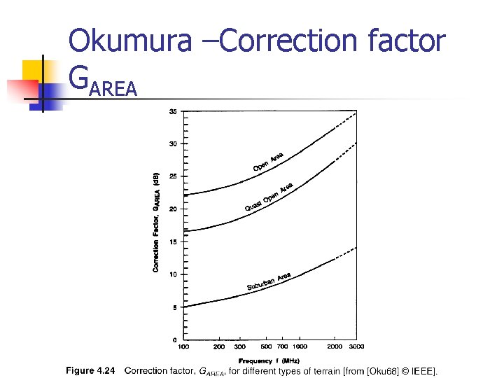 Okumura –Correction factor GAREA 