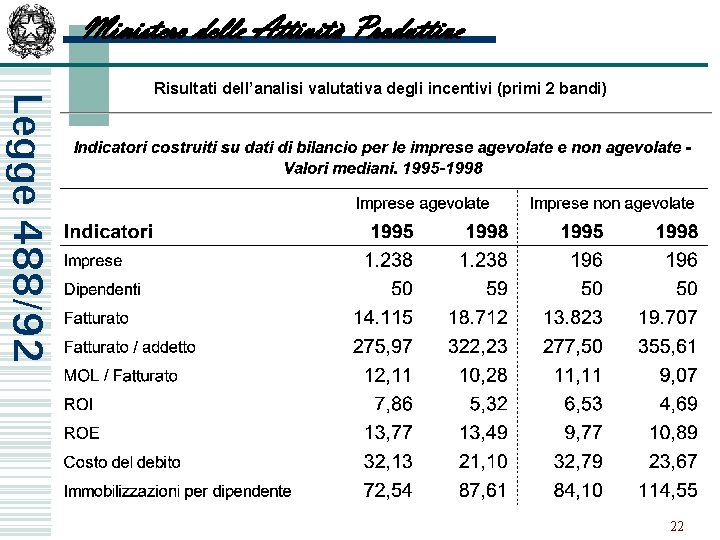 Ministero delle Attività Produttive Legge 488/92 Risultati dell’analisi valutativa degli incentivi (primi 2 bandi)