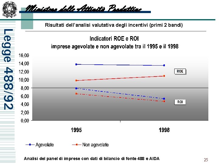 Ministero delle Attività Produttive Risultati dell’analisi valutativa degli incentivi (primi 2 bandi) Legge 488/92
