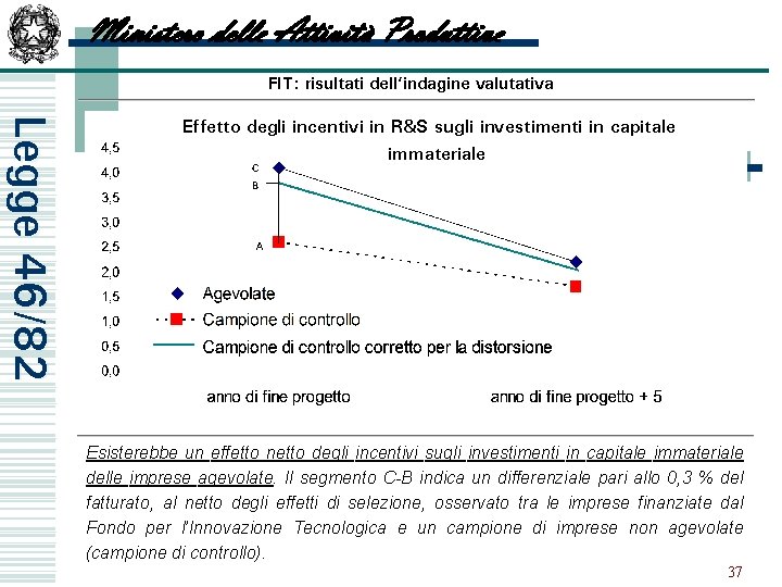 Ministero delle Attività Produttive FIT: risultati dell’indagine valutativa Legge 46/82 Effetto degli incentivi in